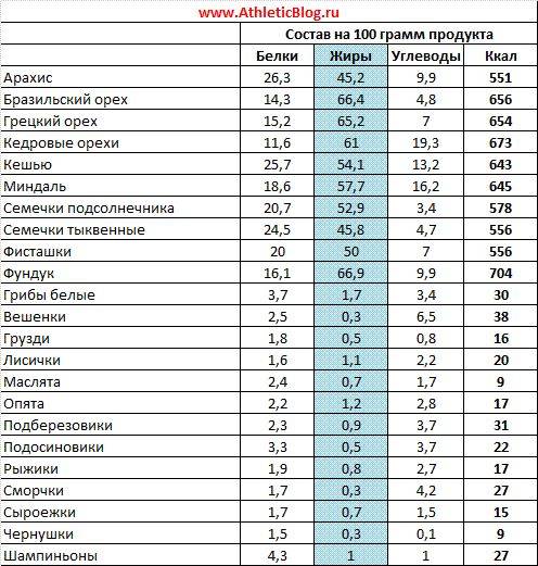7 продуктов для роста мышц - лайфхакер