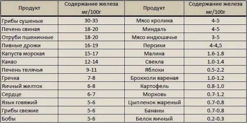 Сырая гречка повышает гемоглобин