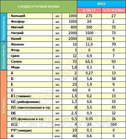 Калорийность икры