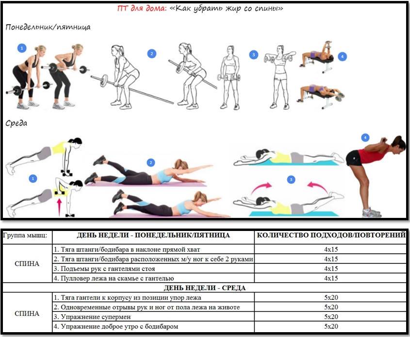 Как убрать жир со спины и боков у женщин: упражнения