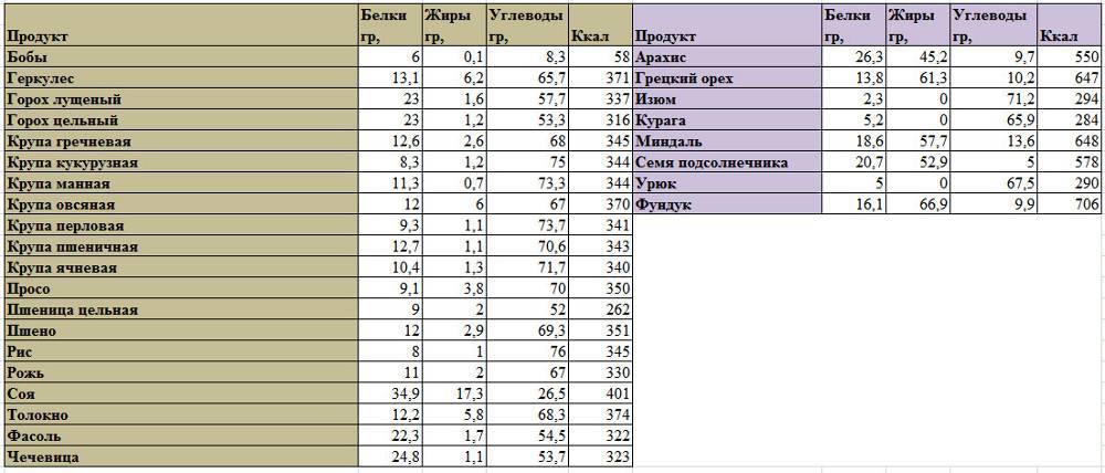 Пищевая ценность воздушно-орехового торта