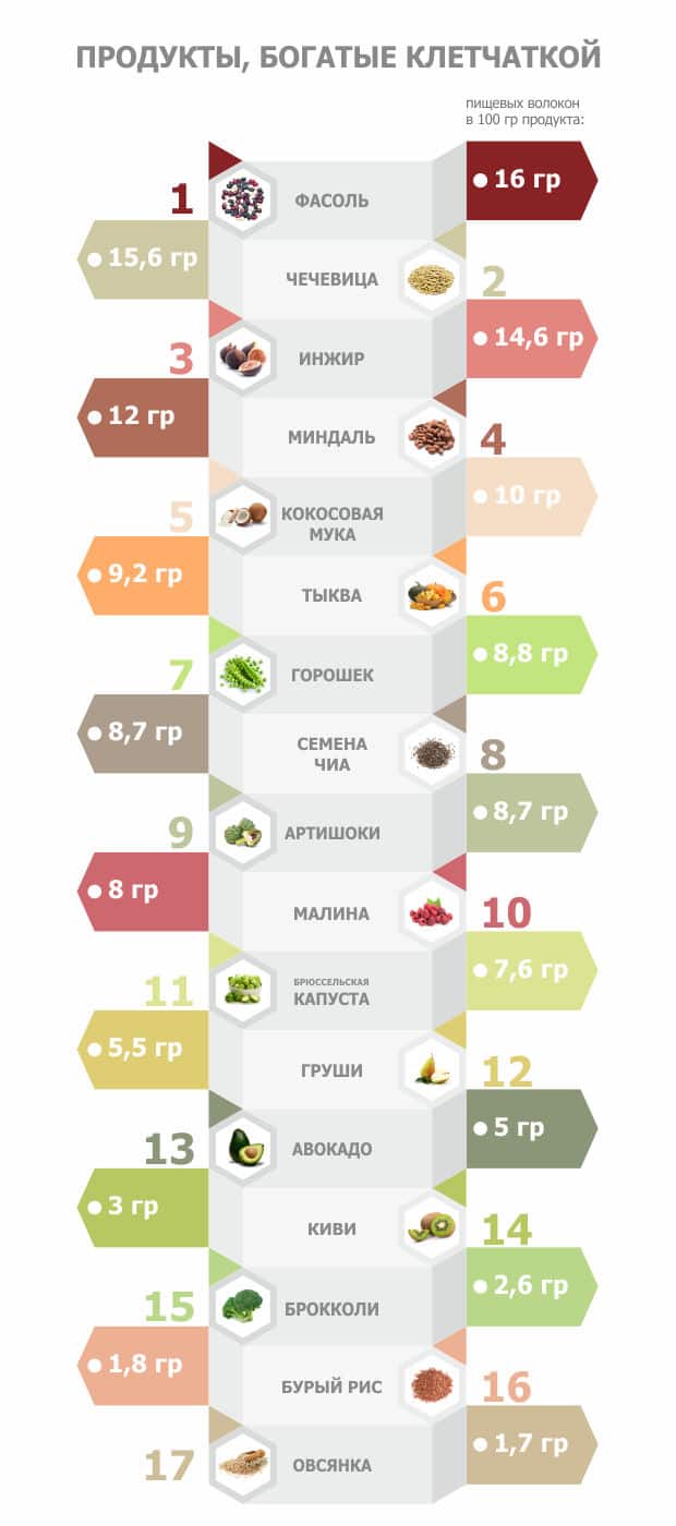 Продукты, содержащие клетчатку список продуктов | pohudets.ru