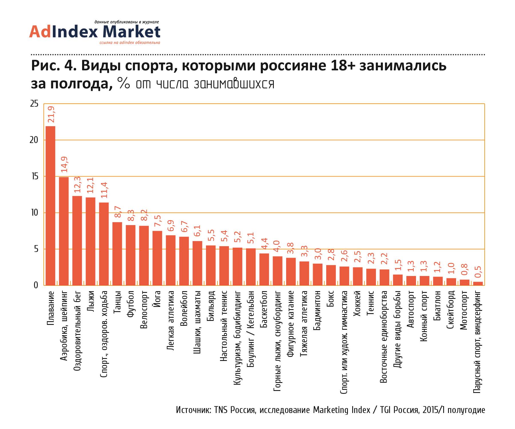 Диаграмма видов спорта в россии