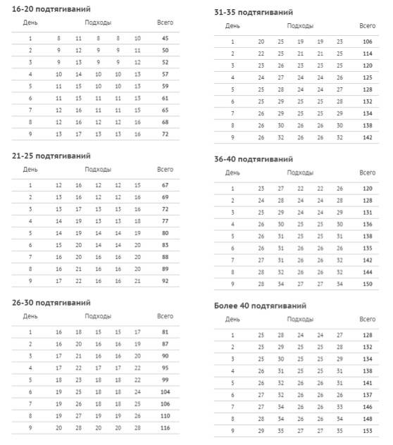 Как научиться подтягиваться на турнике с нуля: быстро