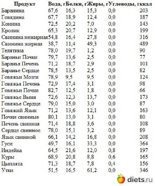 Калорийность бульона из свиного сердца