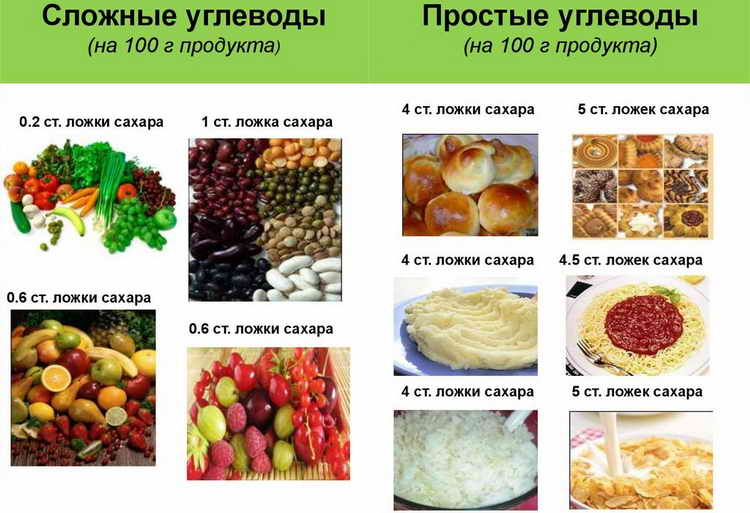 Список продуктов с быстрыми углеводами, таблица для похудения