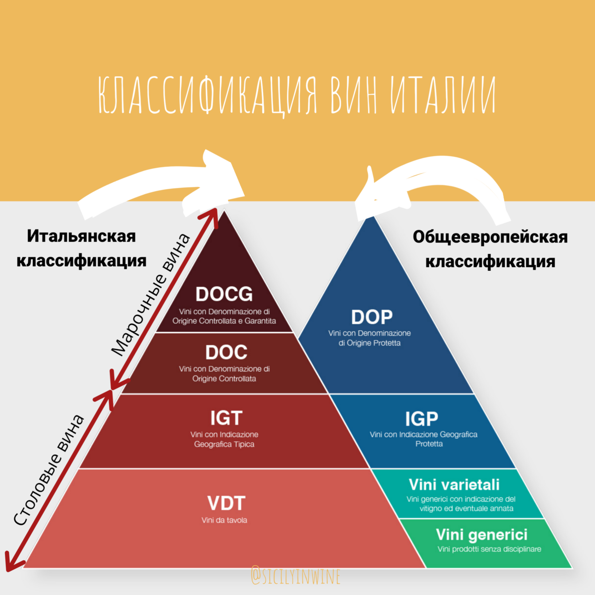 Категории вин. Классификация вин Италии. Вина Италии классификация. Классификация итальянских вин по качеству. Категория вина doc.