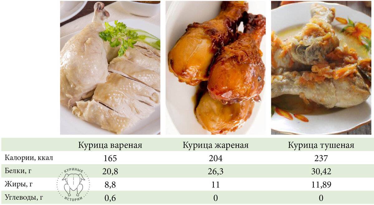 Куриные крылышки: калорийность на 100 г, белки, жиры, углеводы