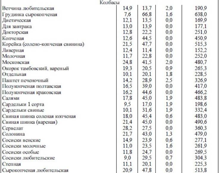 Таблица калорийности продуктов: колбасные изделия. обсуждение на liveinternet