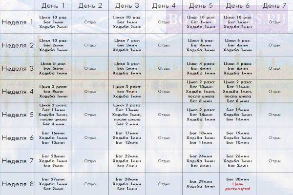 Как правильно начинать бегать чтобы похудеть, сжигая жир