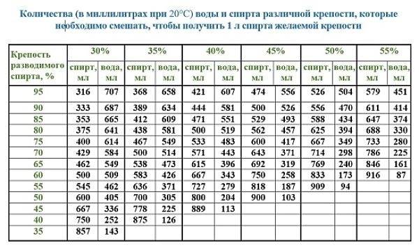 Схема разбавления самогона водой на литр