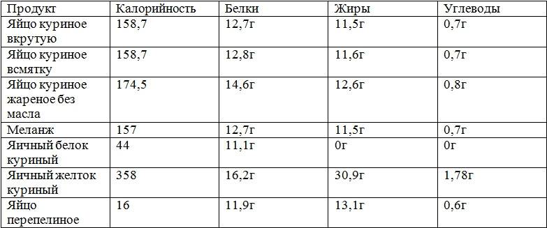 Калорийность яйца | сколько калорий в вареном, вкрутую яйце