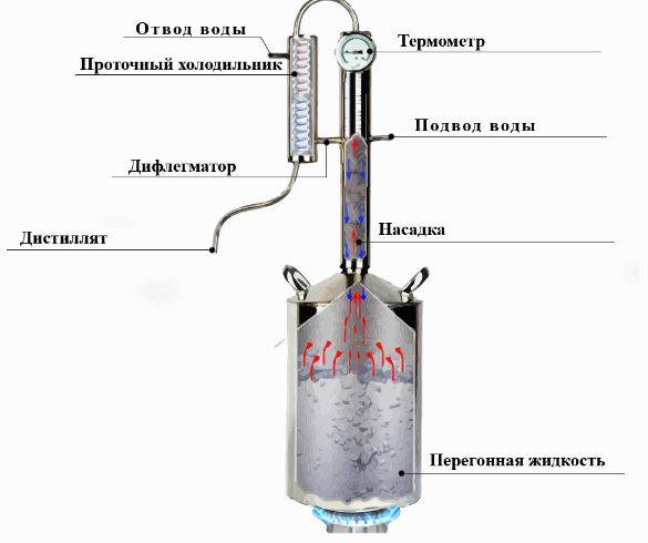 Принципиальная схема самогонного аппарата