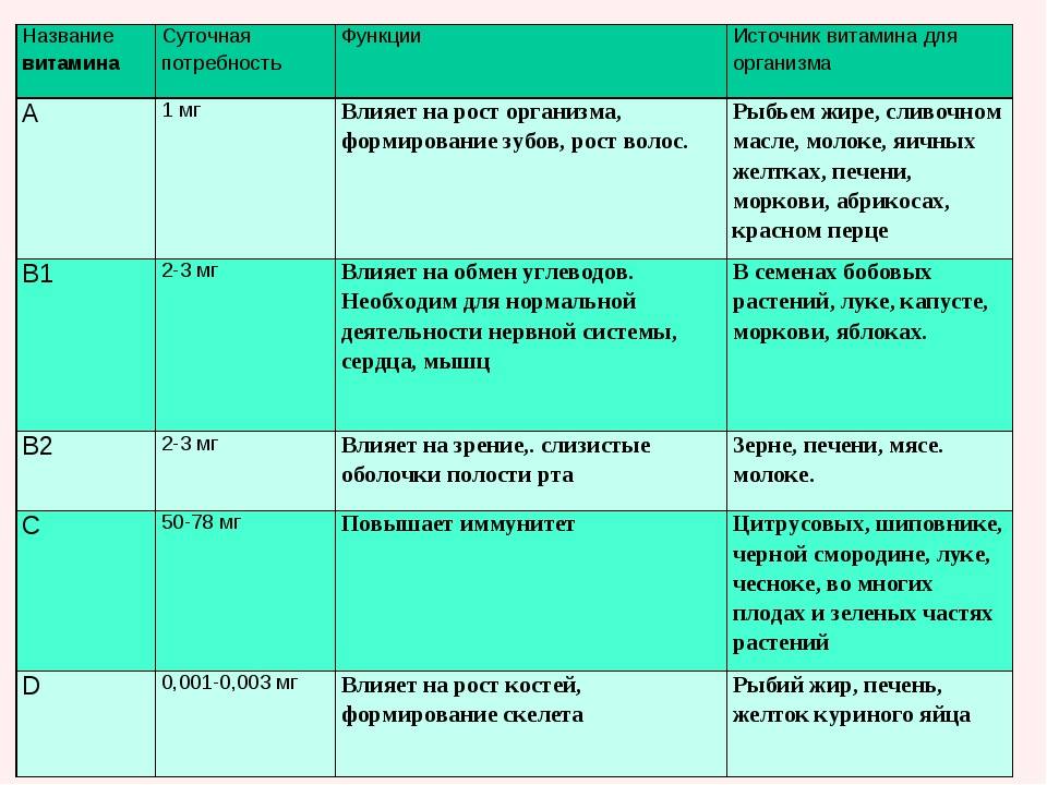 Наименование содержит. Биология таблица витамин функции симптомы источники. Витамины суточная потребность функции таблица. Витамины функции симптомы источники таблица. Название витамина функции симптомы авитаминоза источники.