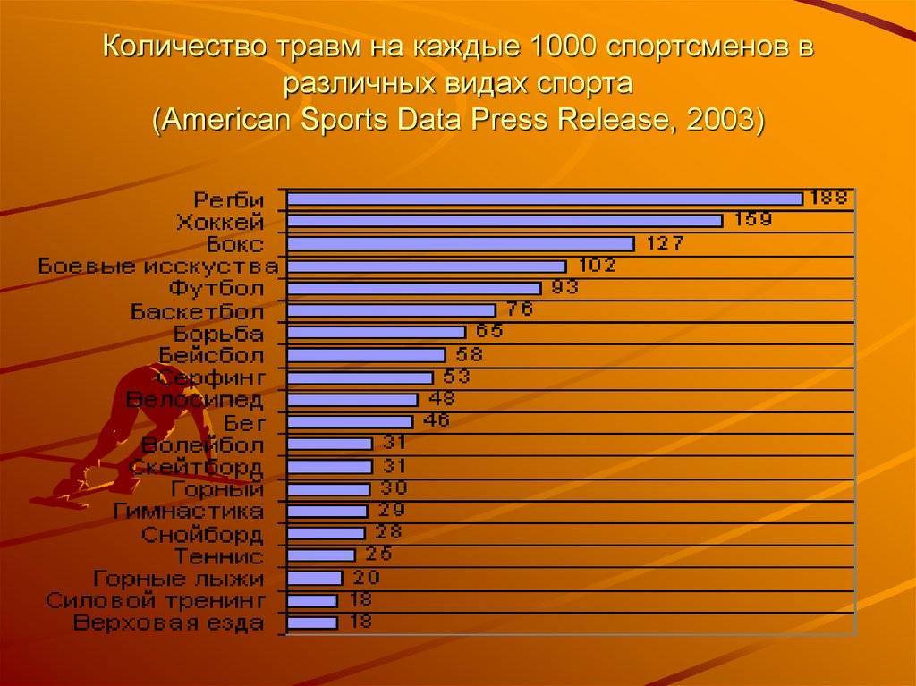 Какой самый 1 спорт. Самый травмоопасный вид спорта. Статистика самых травмоопасных видов спорта. Самые травматичные виды спорта статистика. Самый травмоопасный вид спорта статистика.