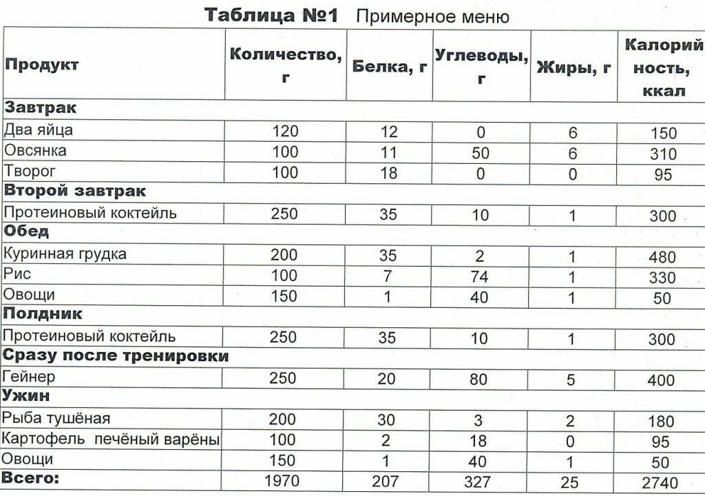 Восьмиклассник илья съел за обедом 160 г отварного картофеля используя данные приведенные ниже схемы