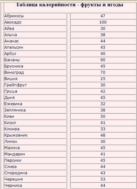 Сколько калорий в фруктовом десерте