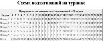 Как научиться подтягиваться на турнике с нуля в домашних условиях