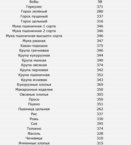Калорийность круп в сухом и вареном виде, применение в диетах