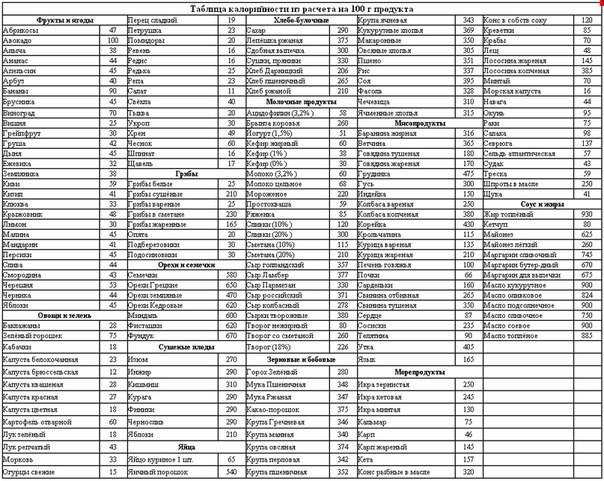 Таблица калорийности хлеба и хлебобулочных изделий