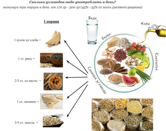 Быстрые углеводы перед соревнованиями. быстрые углеводы после тренировки: нужны ли они? | фитнес для похудения
