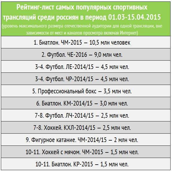 Самый популярный вид спорта. Самые популярные виды спорта рейтинг. Самые популярные виды спорта в России. Самые популярные виды спорта в России рейтинг. Какой вид спорта самый популярный.