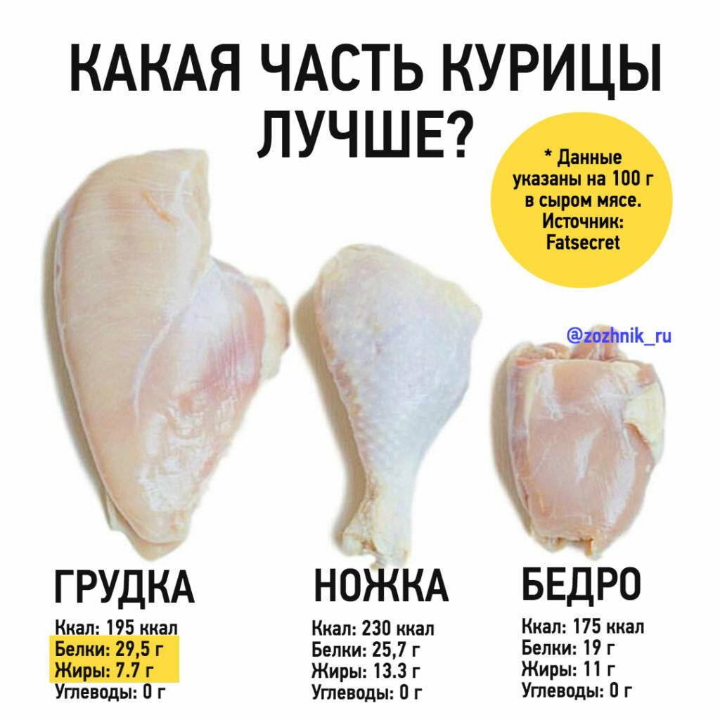 Сколько варить куриное бедро для салата