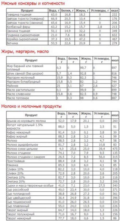 Таблица бжу продуктов в 100 граммах: белки, жиры, углеводы