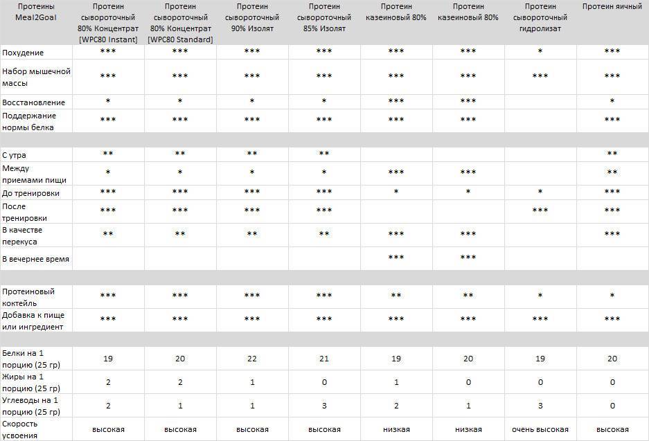 Протеин до тренировки за сколько. Протеин s норма. Протеин c показатели анализа. Скорость усвоения протеина таблица. Скорость усвоения протеина.