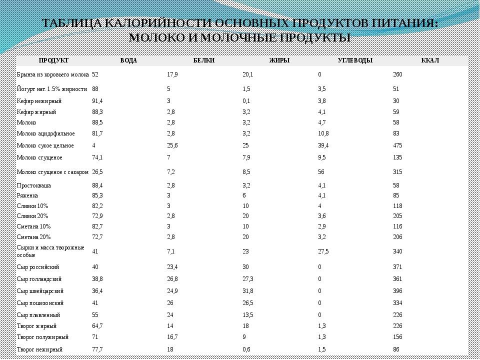 Калорийность продуктов на 100 грамм таблица полная. БЖУ готовых блюд таблица на 100 грамм. Таблица энергетической ценности продуктов питания. Калорийность продуктов питания на 100 грамм. Калорийность продуктов питания на 100 грамм таблица полная версия.