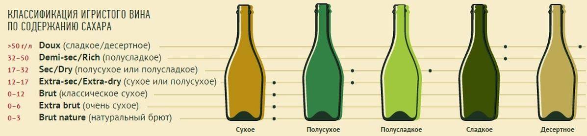 Срок годности шампанского в закрытой бутылке: есть ли он, можно ли пить после и сколько хранится в открытом виде при комнатной температуре и в холодильнике?