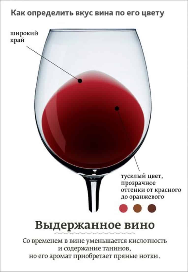 Срок хранения вина