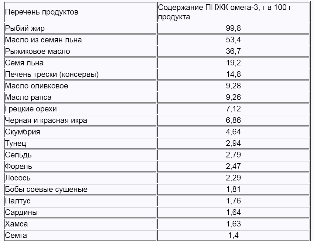 100 жир. Омега 3 продукты с высоким содержанием. Продукты богатые Омега-3 жирными кислотами. Содержание Омега 3 таблица. Продукты содержащие Омега-3 жирные кислоты таблица.