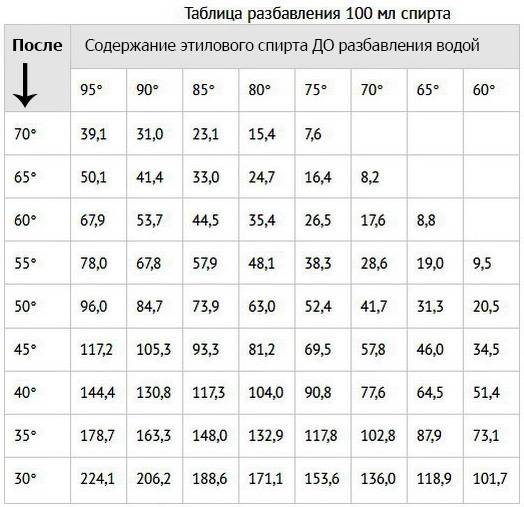 Схема разбавления спирта