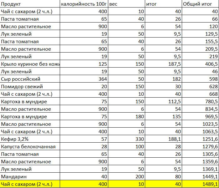 Сколько грамм сахара в столовой ложке, чайной: таблицы мер сахара и соли | радуга