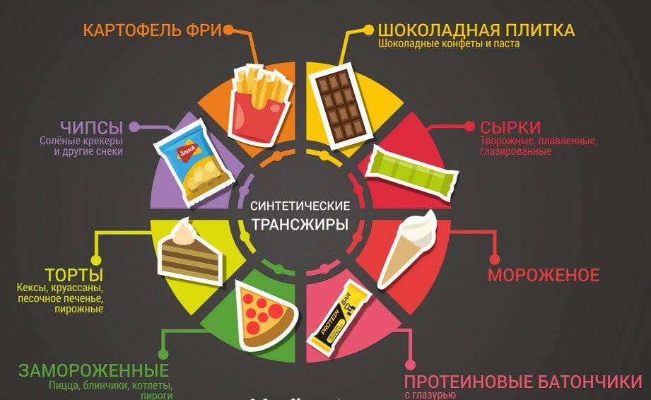 Где содержатся трансжиры и какой вред они могут нанести организму?
