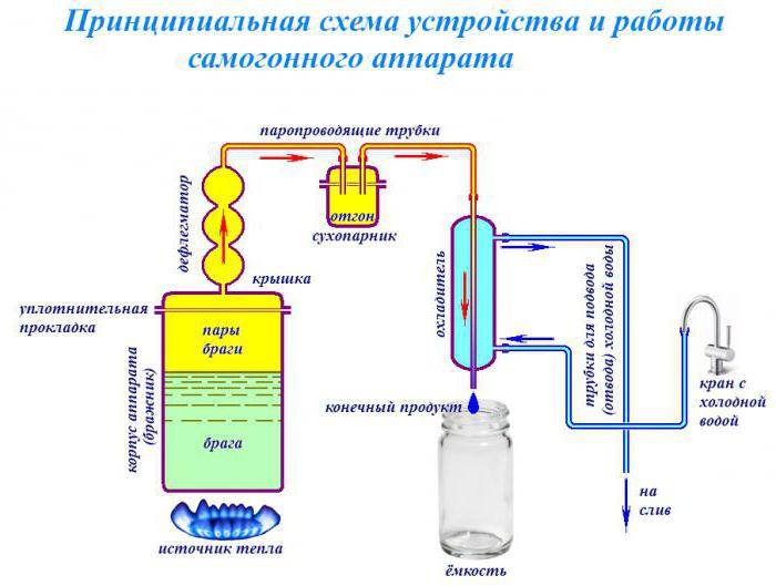 Как работает самогонный аппарат в домашних условиях схема