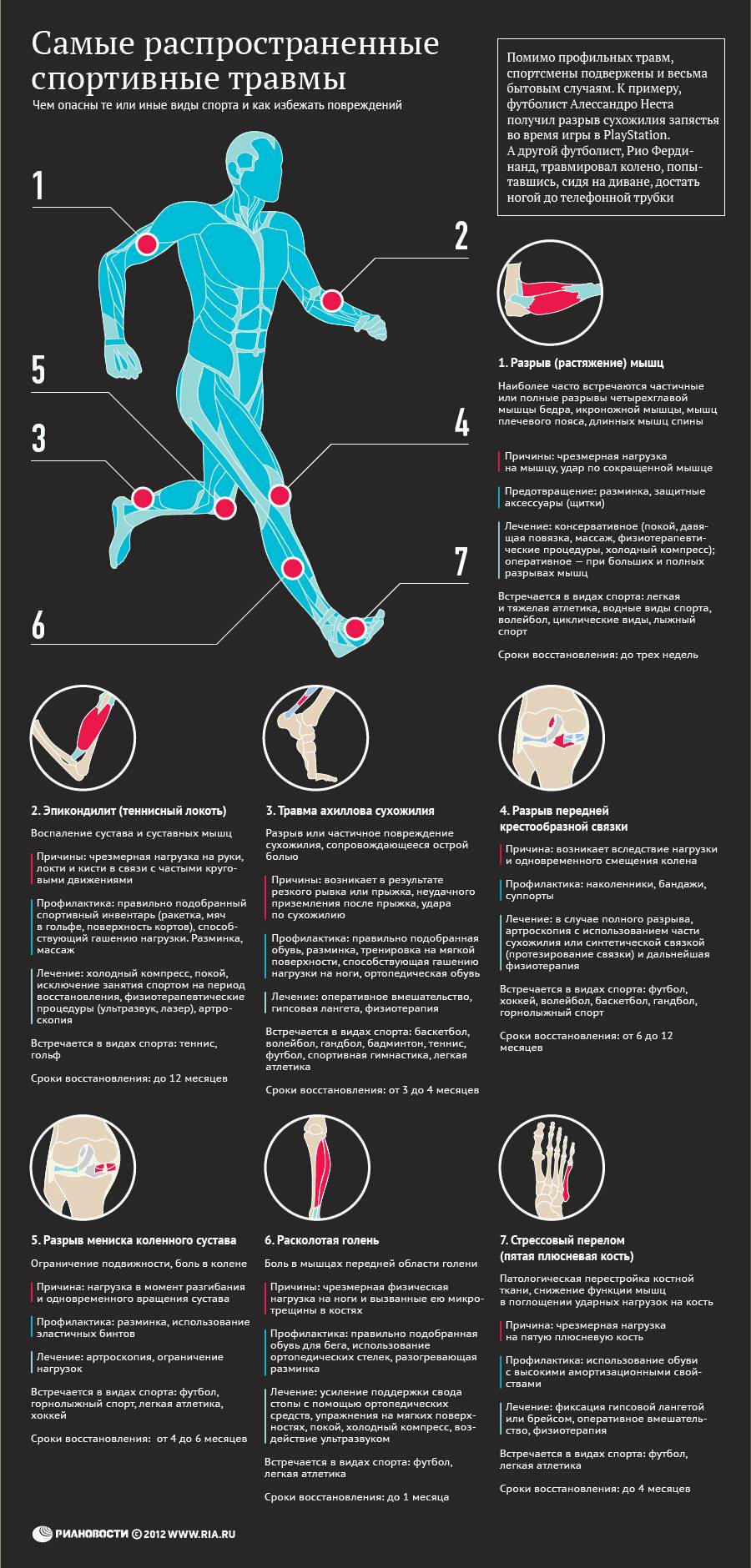 Мышцы удара. Самые распространенные спортивные травмы. Инфографика спортивные травмы. Профилактика спортивных травм. Виды спортивного травматизма.