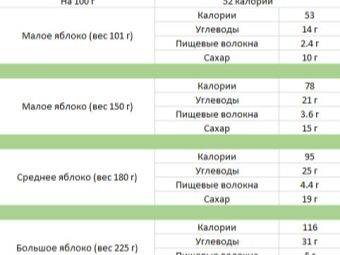 Сколько калорий в красном яблоке. сколько калорий в одном красном и зеленом яблоке | здоровое питание