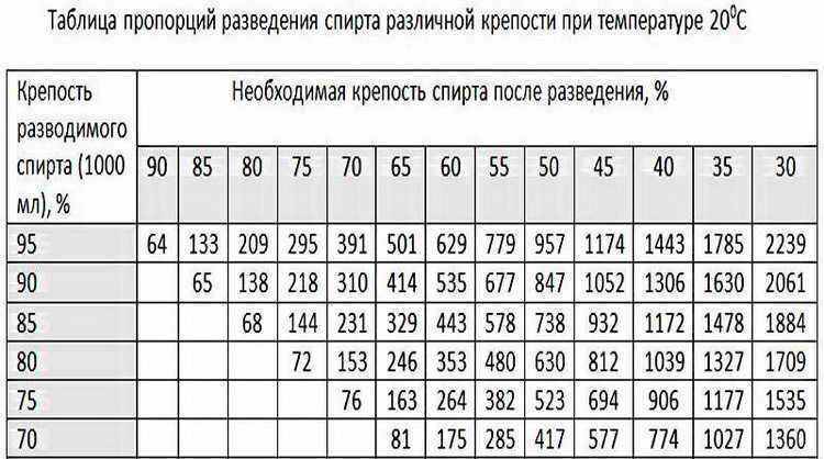 Схема разбавления спирта