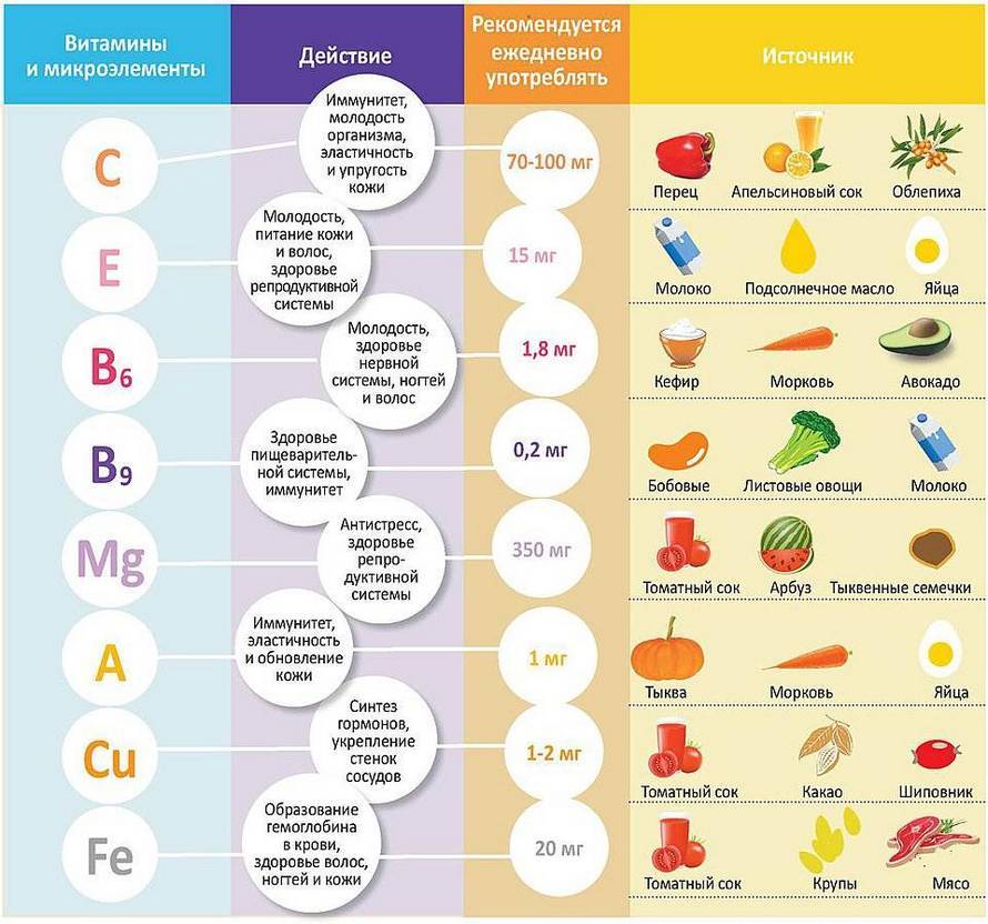 Советы по выбору правильных витаминов