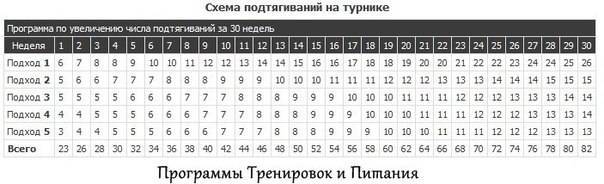 Как научиться подтягиваться на турнике с нуля девушке, рекомендации