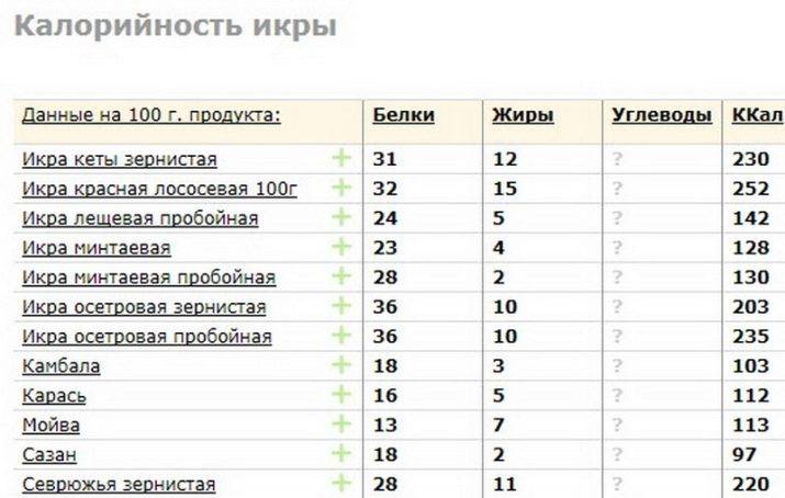 Икра свекольная жареная калорийность на 100 грамм