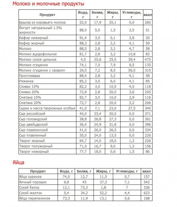 Бжу: белки, жиры, углеводы — как образуются, определение, баланс бжу: продукты богатые углеводами, жирами и белками, таблица - содержание на 100 грамм, калорийность