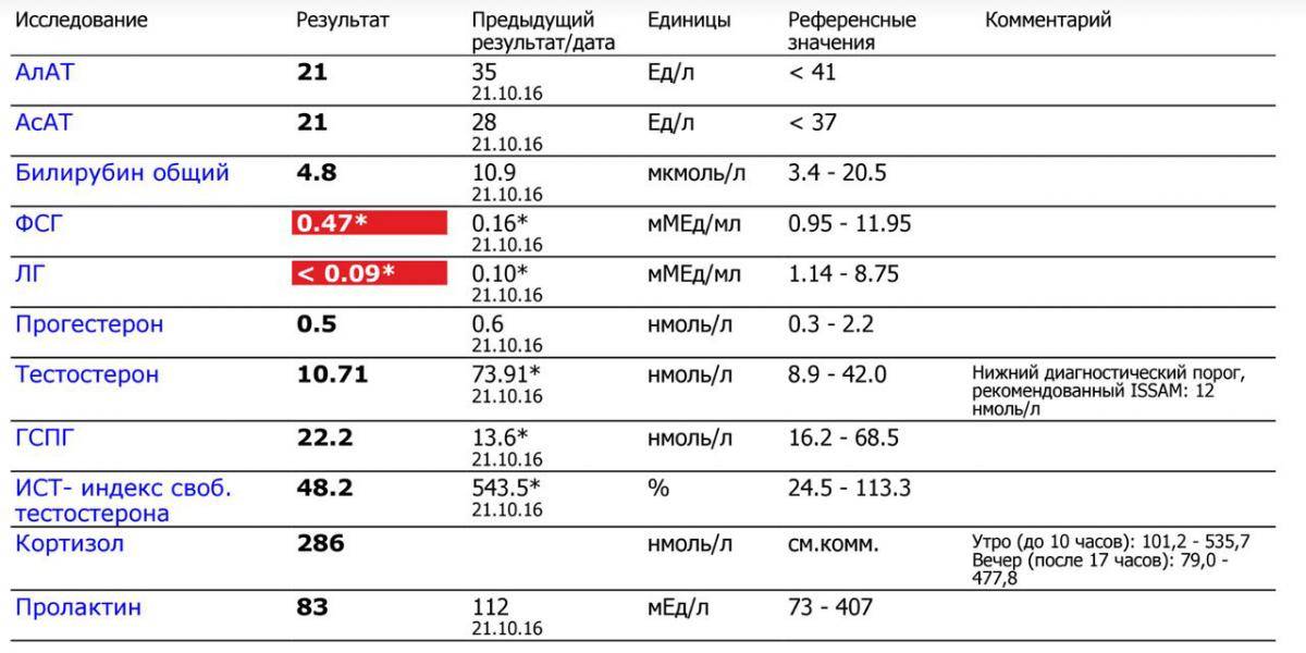 Пролактин повышен у мужчины. Показатели пролактина в норме у женщин таблица. Пролактин норма у женщин по возрасту таблица НГ/мл. Пролактина норма у женщин таблица ММЕ/Л. Анализ пролактин у мужчин норма.