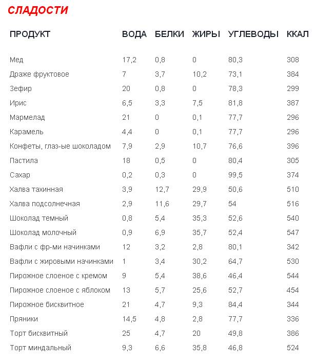 Шоколадный десерт калорийность на 100 грамм