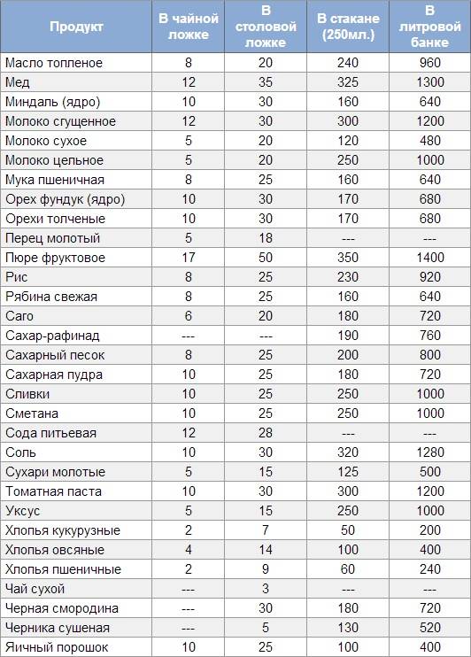 Сколько калорий в 1 ложке сахара - food-wiki.ru