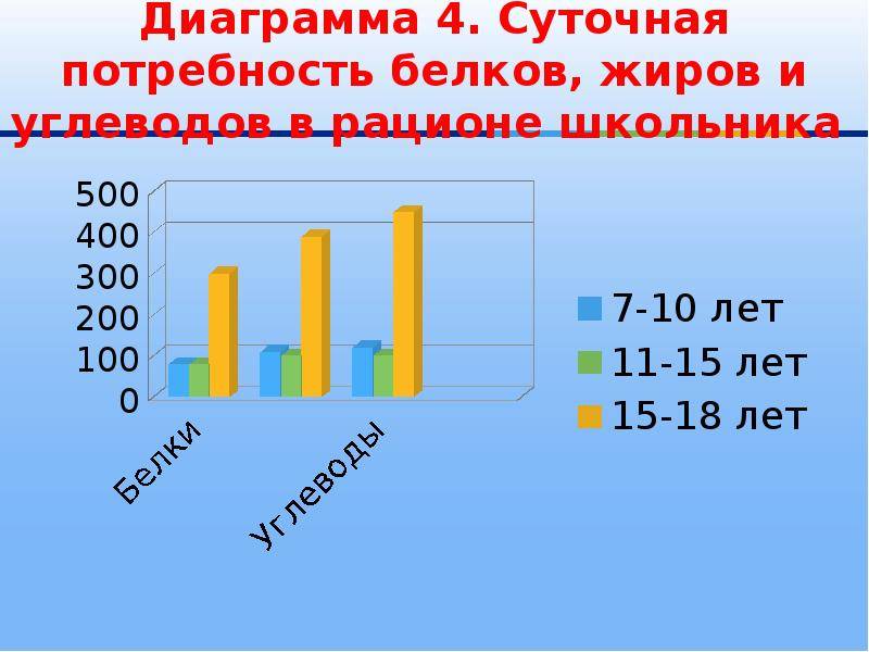 Диаграмма белков жиров и углеводов