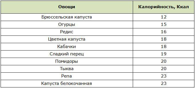 Калорийность овощей приготовленных на пару