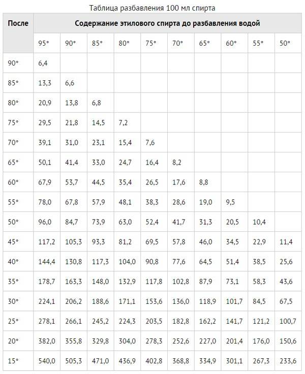 Схема разведения спирта водой